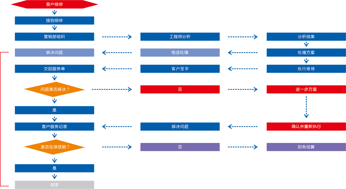 售后服務流程圖